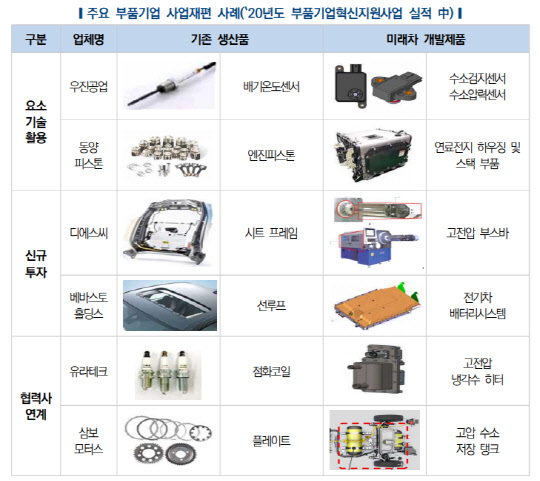 주요 부품기업 사업재편 사례. <한구자동차연구원 제공>